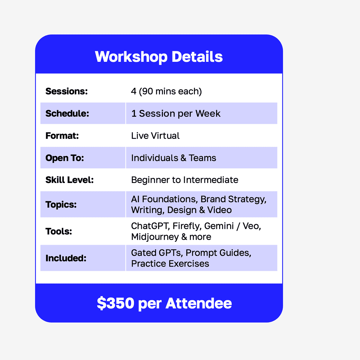 Embedded Text - Workshop Details: Sessions: 4 (90 minutes each); Schedule: 1 session per week; Format: Live virtual; Open to: Individuals and teams; Skill level: Beginner to intermediate; Topics: AI foundations, brand strategy, writing, design, and video; Tools: ChatGPT, Firefly, Gemini/Veo, Midjourney, and more; Included: Gated GPTs, prompt guides, and practice exercises. At the bottom, bold text reads “$350 per Attendee.