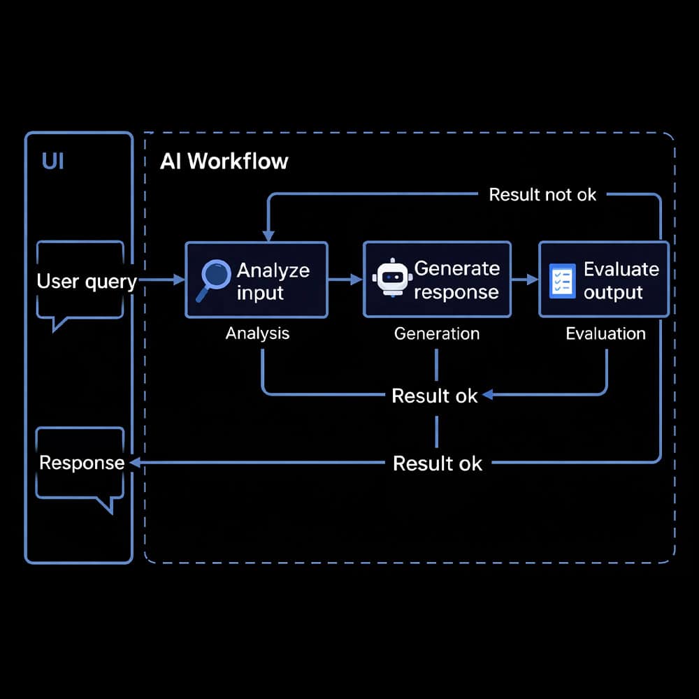 Diagram of an AI workflow showing how a user query is processed and evaluated before returning a response. On the left, a UI panel displays a “User query” input and a “Response” output. Inside the AI workflow, the process moves through three steps: “Analyze input” (analysis), “Generate response” (generation), and “Evaluate output” (evaluation). Arrows show the sequence and feedback loops. If the evaluation result is not acceptable, the process loops back for further analysis and generation. When the result is acceptable, the final response is returned to the user interface.